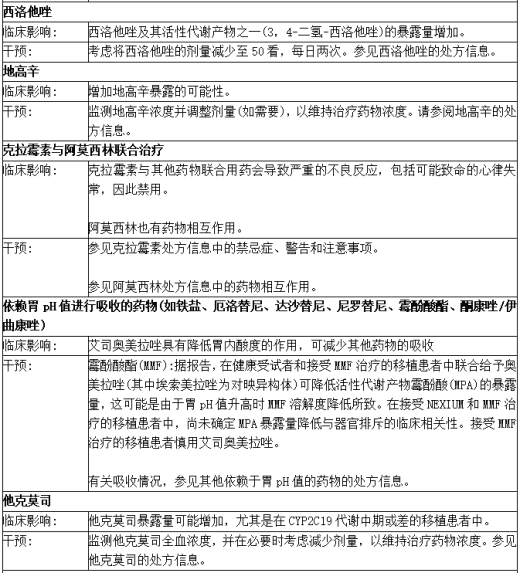 影响与艾司奥美拉唑联合用药的临床相关相互作用以及与诊断的相互作用2