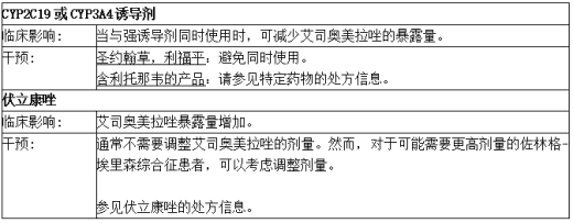 与其他药物联合用药时影响艾司奥美拉唑的临床相关相互作用