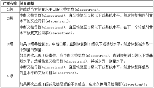 艾拉司群(elacestrant)不良反应剂量调整指南