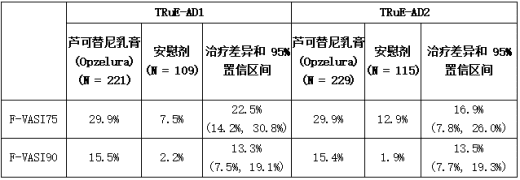 非节段型白癜风受试者（TRuE-V1和TRuE-V2）第24周的疗效结果