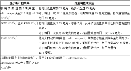 持续性或慢性免疫性血小板减少症患者服用艾曲波帕(瑞弗兰、eltrombopag)的剂量调整