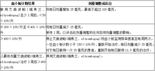 在患有慢性丙型肝炎所致血小板减少症的成人中调整艾曲波帕(瑞弗兰、eltrombopag)的剂量