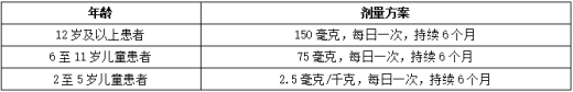 严重再生障碍性贫血一线治疗的推荐初始艾曲波帕(瑞弗兰、eltrombopag)剂量方案