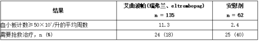 RAISE:成人持续性或慢性免疫性血小板减少症的治疗结果