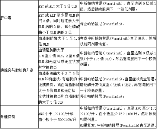 针对不良反应的帕纳替尼(Ponatinib)推荐剂量调整2