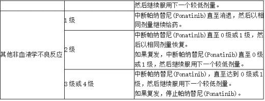 针对不良反应的帕纳替尼(Ponatinib)推荐剂量调整3