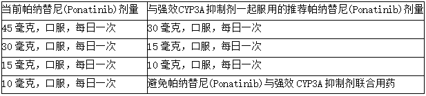 与强效CYP3A抑制剂联合用药的推荐帕纳替尼(Ponatinib)剂量