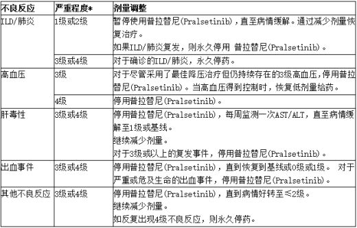 普拉替尼(Pralsetinib)不良反应的推荐剂量调整