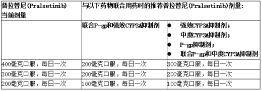 与CYP3A和/或P-gp抑制剂联合用药时普拉替尼(Pralsetinib)的推荐剂量调整