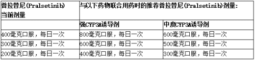 与CYP3A诱导剂联合用药时普拉替尼(Pralsetinib)的推荐剂量调整