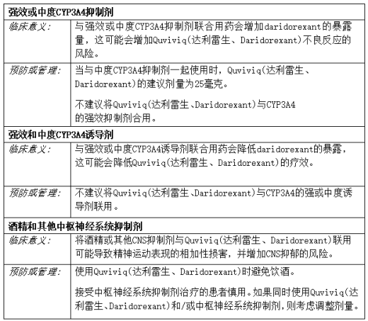 与Quviviq(达利雷生、Daridorexant)有临床重要相互作用的药物