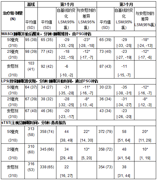 失眠患者第 1 个月和第 3 个月的睡眠开始时间、睡眠维持时间和主观总睡眠时间与基线相比的主要和次要疗效结果