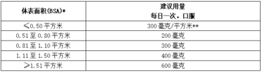 6个月以上儿童患者治疗NTRK基因融合阳性实体瘤的推荐剂量