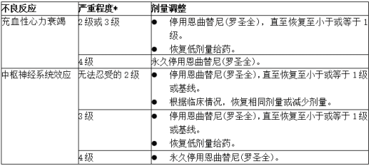 为管理不良反应而进行的恩曲替尼(罗圣全)剂量调整 1