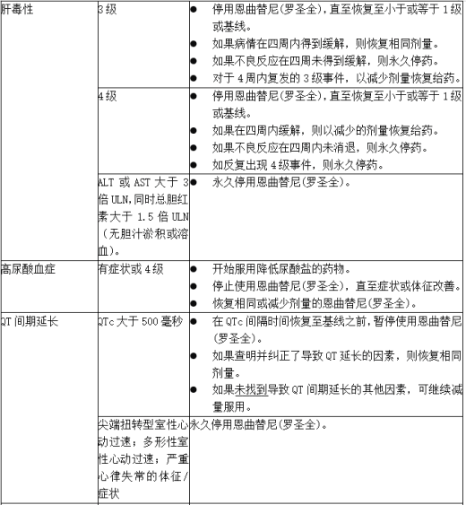 为管理不良反应而进行的恩曲替尼(罗圣全)剂量调整 2