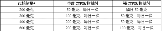 针对成人和2岁及以上儿童患者的恩曲替尼(罗圣全)与中度或重度CYP3A抑制剂合用的推荐剂量调整