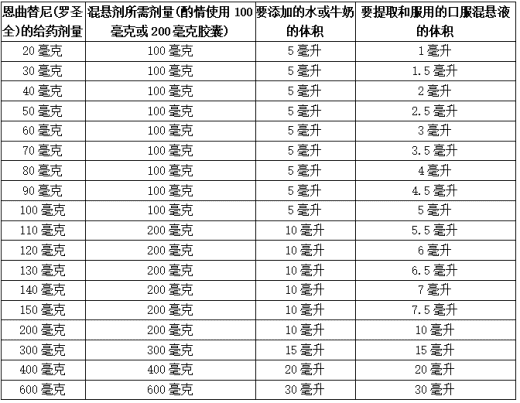 口服混悬剂恩曲替尼(罗圣全)胶囊的制备