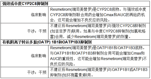 其他药物影响Resmetirom(瑞司美替罗)的具有临床意义的相互作用  