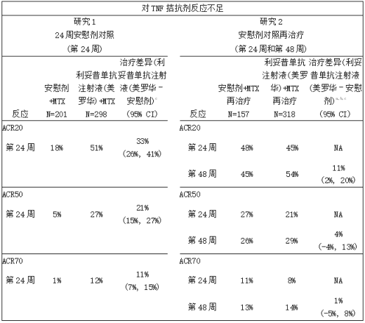 RA研究1和RA研究2中的ACR应答(患者百分比)(改良意向治疗人群)