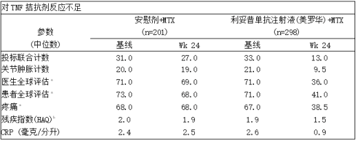 RA研究1第24周ACR应答的组成部分(改良意向治疗人群)  