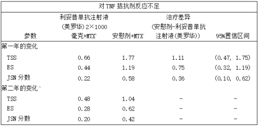 RA研究1中自基线至104周的平均放射影像学变化