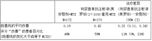 RA研究4第24周时健康评估问卷残疾指数(HAQ-DI)自基线的改善