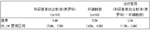 在6个月时达到完全缓解的GPA/MPA患者百分比(意向治疗人群)