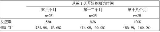 截至第6、12和18个月达到PVAS缓解的患者百分比(GPA/MPA研究4)