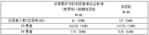PV研究1第24个月时停用皮质类固醇治疗两个月或以上(CRoff大于或等于2个月)完全缓解的天疱疮患者百分比(意向治疗人群)