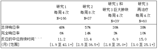 按疗程和临床环境分列的利妥昔单抗注射液(美罗华)对NHL的疗效数据汇总