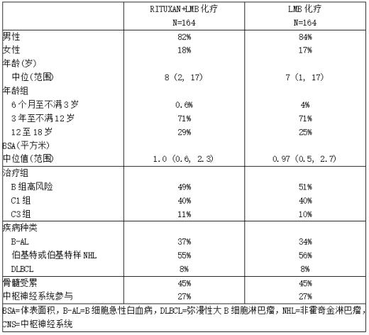 ITT随机试验人群的人口统计学和疾病特征
