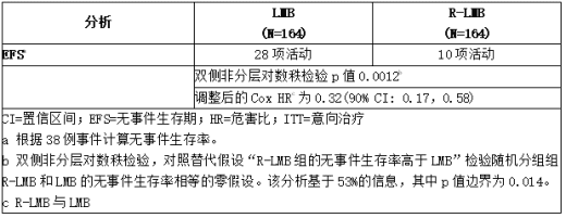 疗效结果概述(ITT人群)