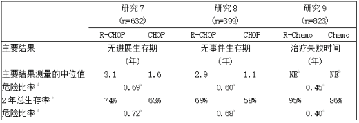 NHL研究7、8和9的疗效结果