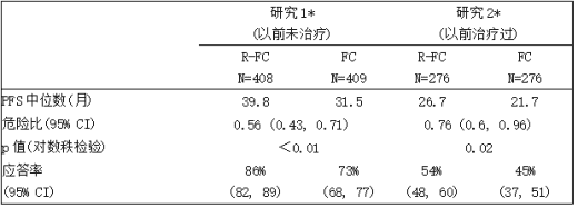 CLL研究1和2的疗效结果