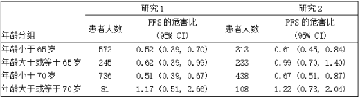 CLL研究1和2中由Agea定义的亚组的疗效结果