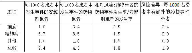 汇总分析中按抗癫痫药物适应症列出的风险