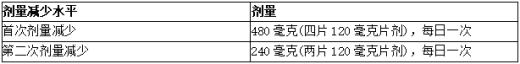 不良反应的推荐索托拉西布(Sotorasib、LUMAKRAS)剂量降低水平