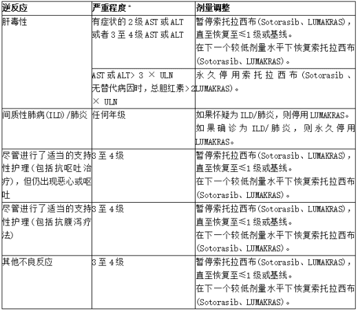 针对不良反应的索托拉西布(Sotorasib、LUMAKRAS)推荐剂量调整