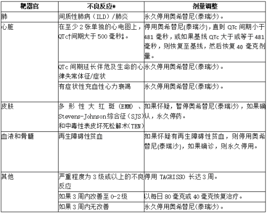 奥希替尼(泰瑞沙)的推荐剂量调整