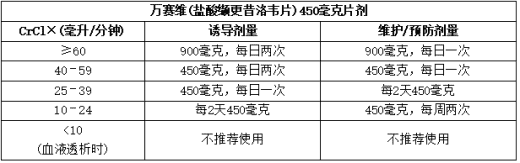 肾功能损害成人患者的剂量建议