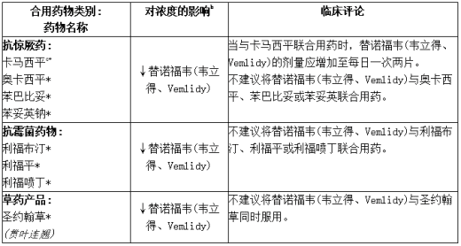 确定的和其他潜在的显著药物相互作用