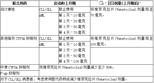 与CYP3A和P-gp抑制剂的潜在维奈克拉片(Venetoclax)相互作用的管理