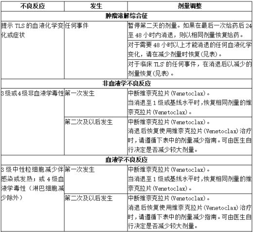 针对CLL/SLL不良反应的推荐维奈克拉片(Venetoclax)剂量调整1