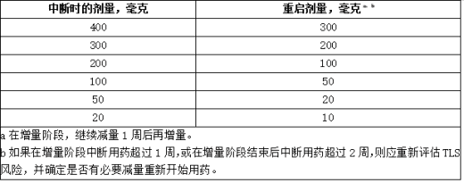 针对CLL/SLL中维奈克拉片(Venetoclax)的不良反应建议减少剂量