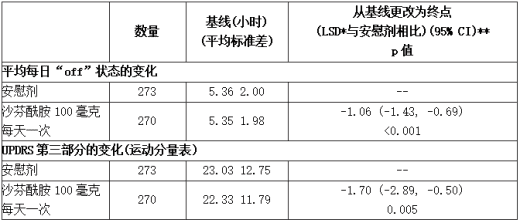 研究2中的次要有效性度量