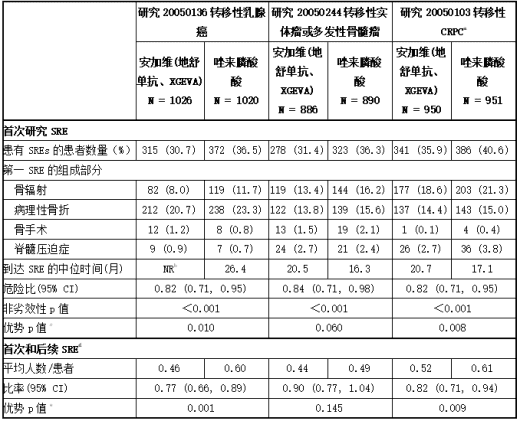 安加维(地舒单抗、XGEVA)与唑来膦酸比较的疗效结果