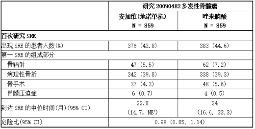 安加维(地舒单抗、XGEVA)与唑来膦酸相比的疗效结果