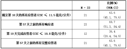 双膦酸盐治疗难治性恶性肿瘤高钙血症患者的疗效