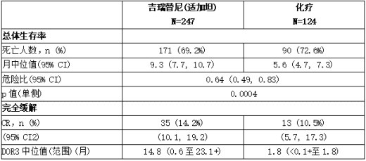 复发性或难治性急性髓细胞白血病患者的 OS 和 CR1 最终分析（ADMIRAL 试验）