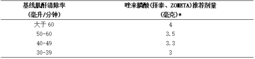 基线CrCl小于或等于60毫升/分钟患者的减少剂量